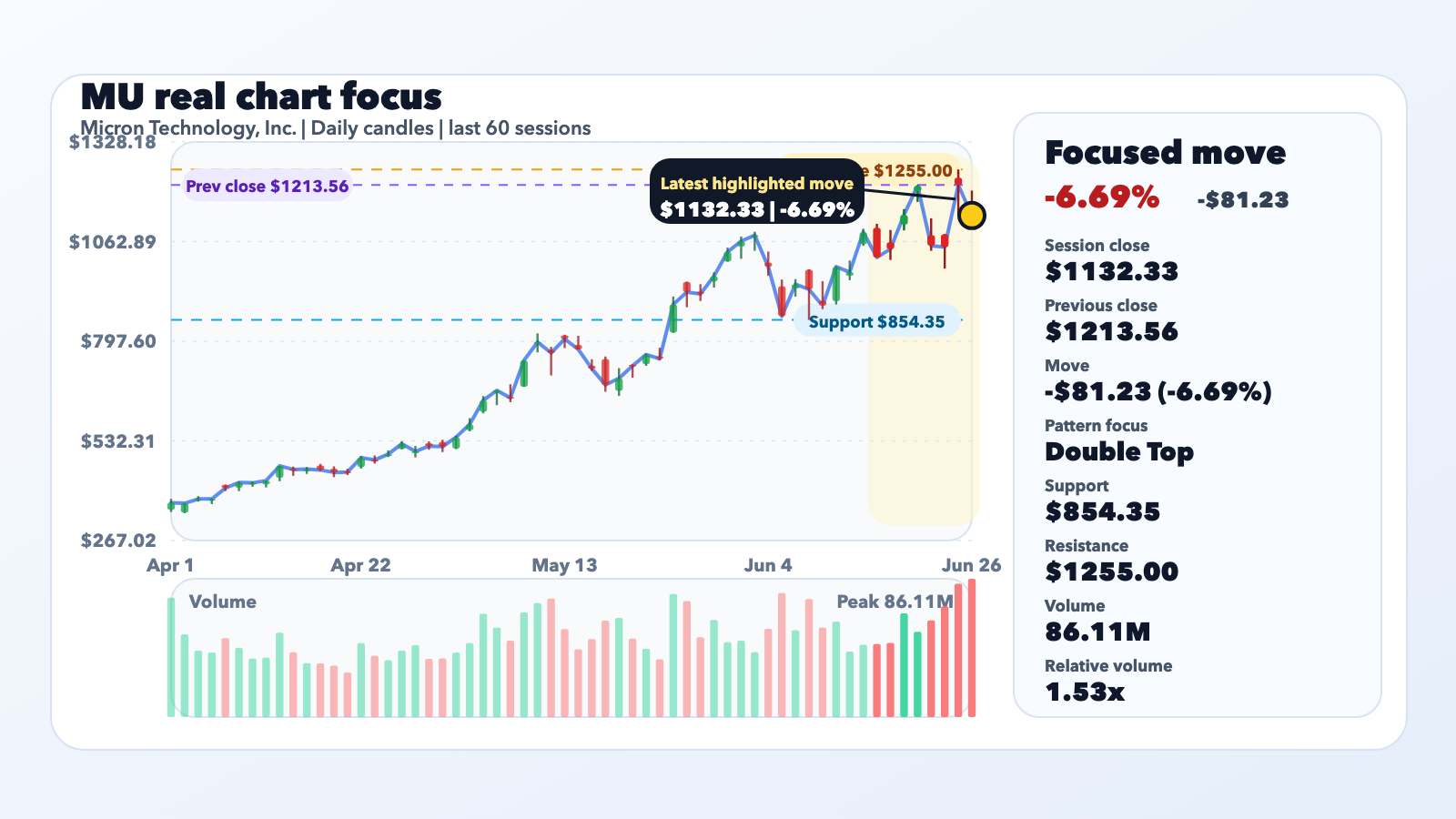 MU Slides 6.69% as Micron (MU) Lands $100 Billion in Customer Deals After Blowout Q3 editorial illustration