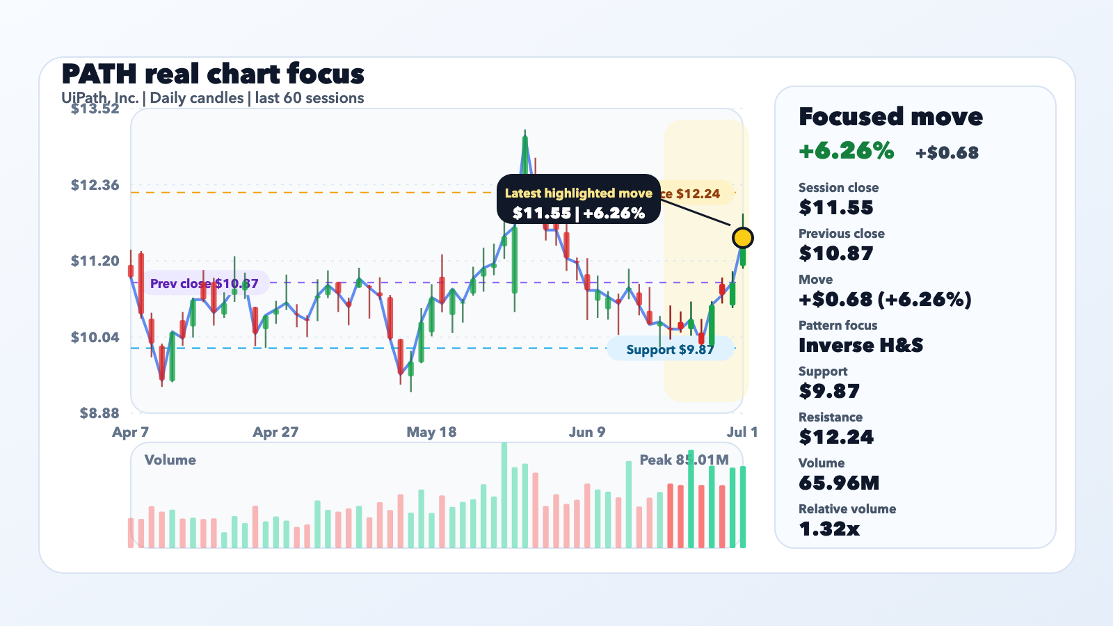 PATH Jumps 6.26% as UBS Adjusts Price Target on UiPath to $12 From $13, Maintains editorial illustration
