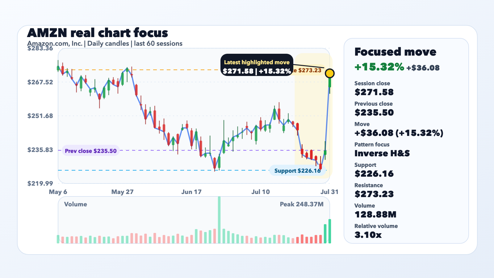 AMZN Jumps 15.32% as Amazon to spend billions more on AI after posting strong Q2 results editorial illustration