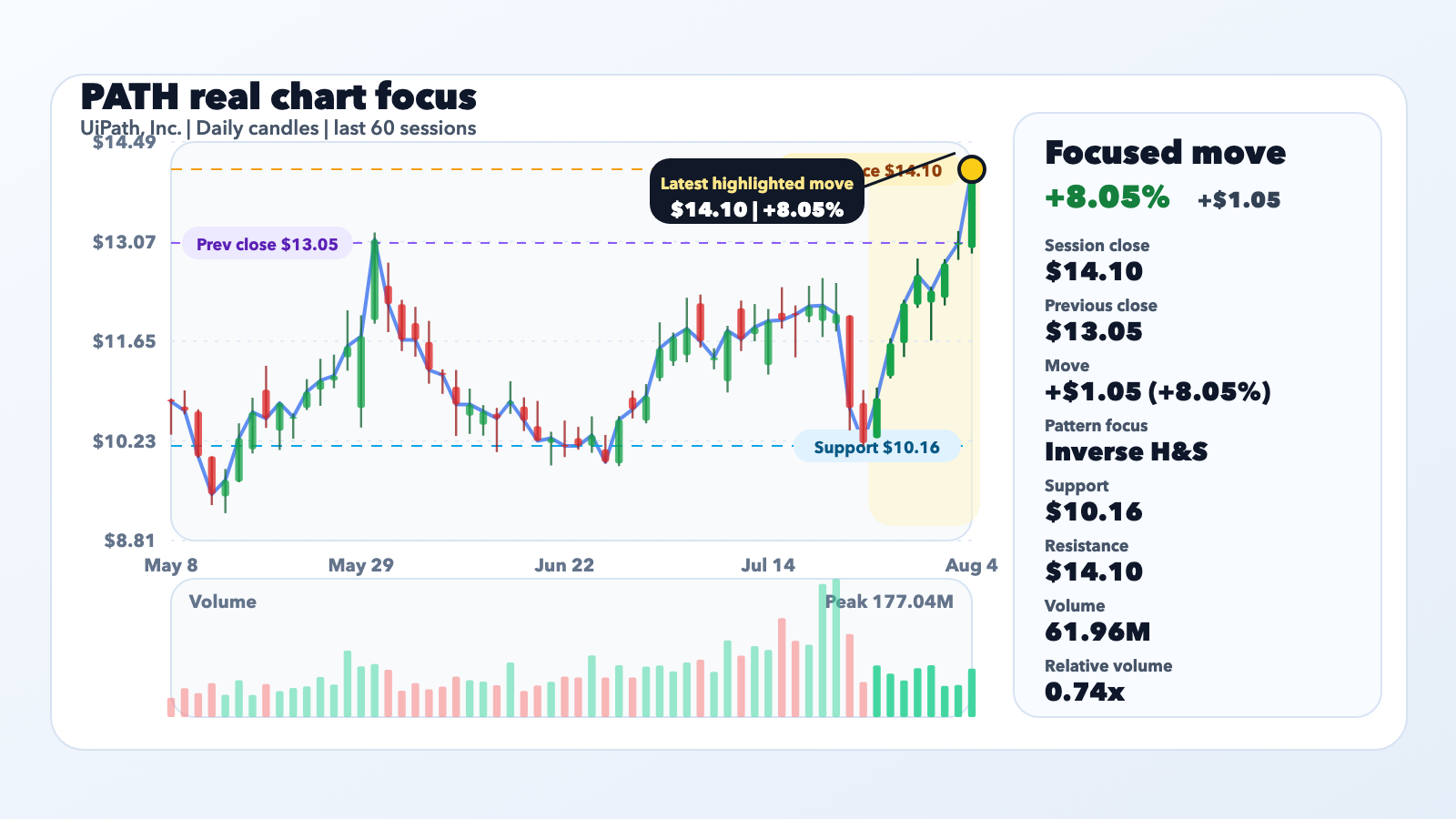 PATH Jumps 8.05% With Context, Not a Confirmed Catalyst editorial illustration