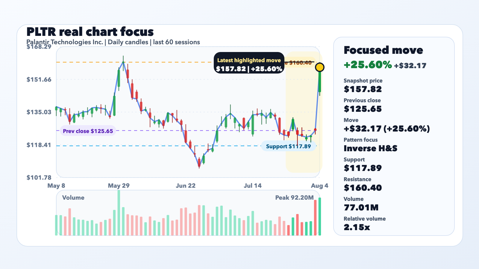 PLTR Jumps 25.60% as Palantir looks 'a bit unstoppable' after overwhelming Q2 commercial editorial illustration