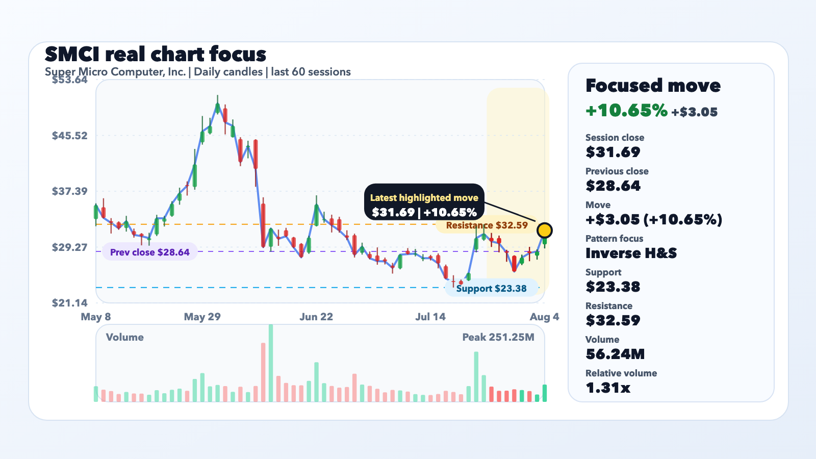 SMCI Jumps 10.65% With Context, Not a Confirmed Catalyst editorial illustration