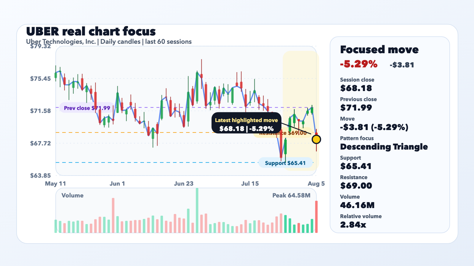 UBER Slides 5.29% With Context, Not a Confirmed Catalyst editorial illustration