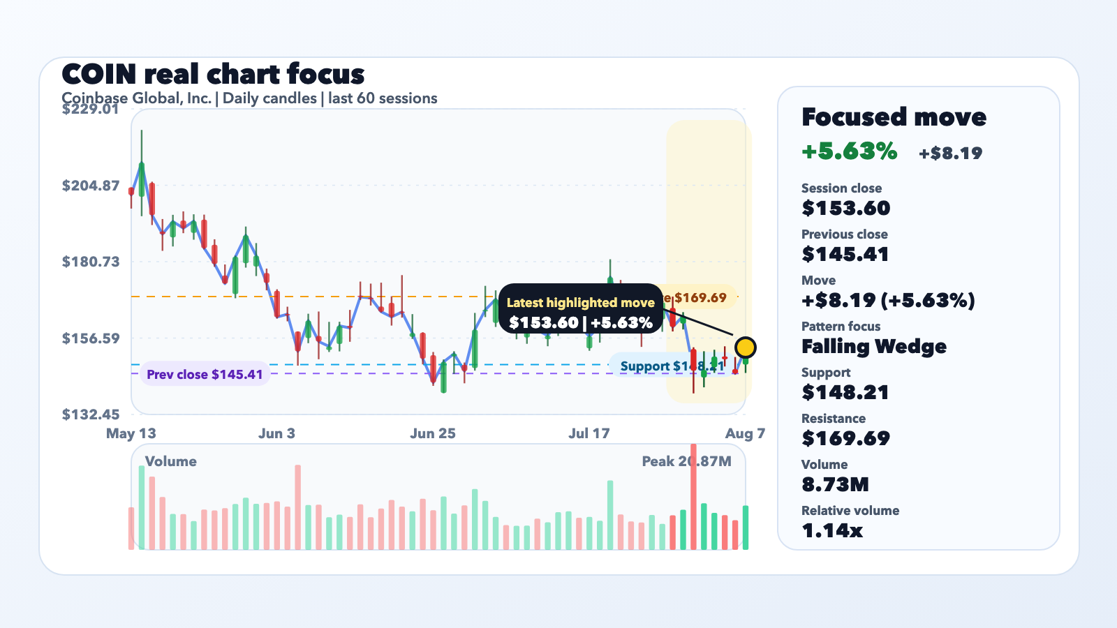 COIN Jumps 5.63% With Context, Not a Confirmed Catalyst editorial illustration