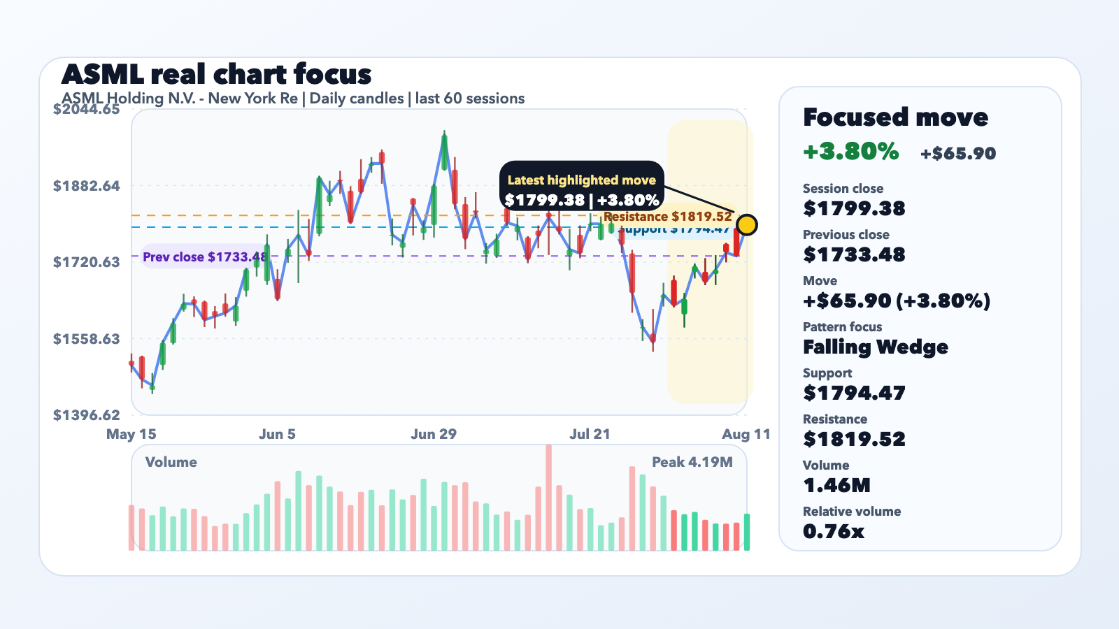 ASML Jumps 3.80% With Context, Not a Confirmed Catalyst editorial illustration