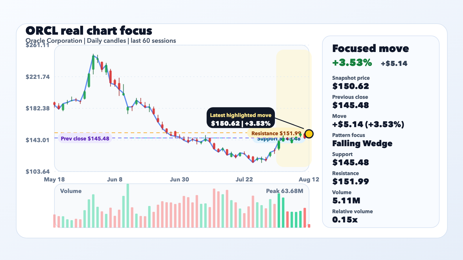 ORCL Jumps 3.53% With Context, Not a Confirmed Catalyst editorial illustration