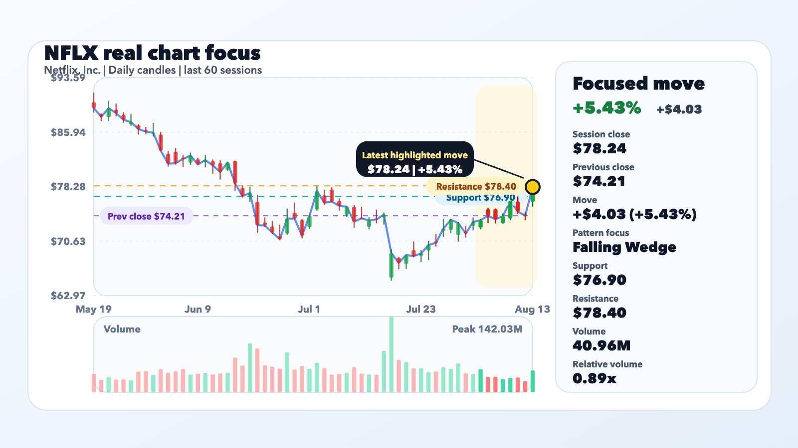 NFLX Jumps 5.43% With Context, Not a Confirmed Catalyst editorial illustration