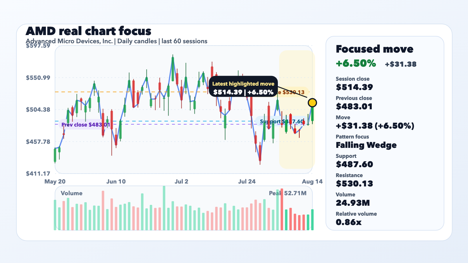 AMD Jumps 6.50% With Context, Not a Confirmed Catalyst editorial illustration