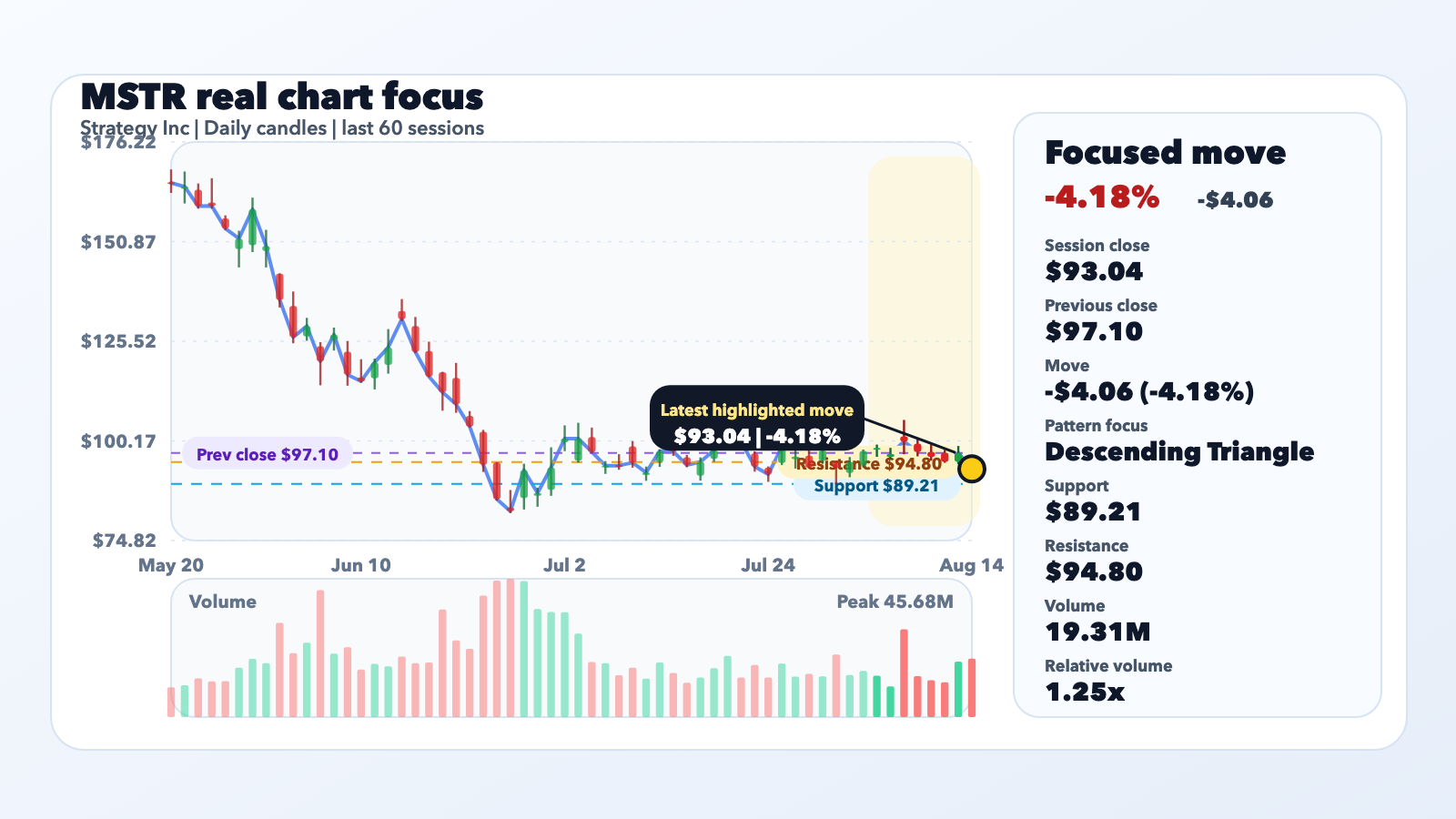 MSTR Slides 4.18% With Context, Not a Confirmed Catalyst editorial illustration