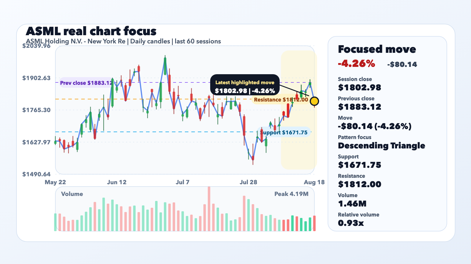 ASML Slides 4.26% With Context, Not a Confirmed Catalyst editorial illustration