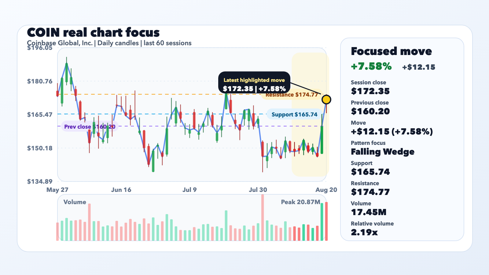 COIN Jumps 7.58% With Context, Not a Confirmed Catalyst editorial illustration