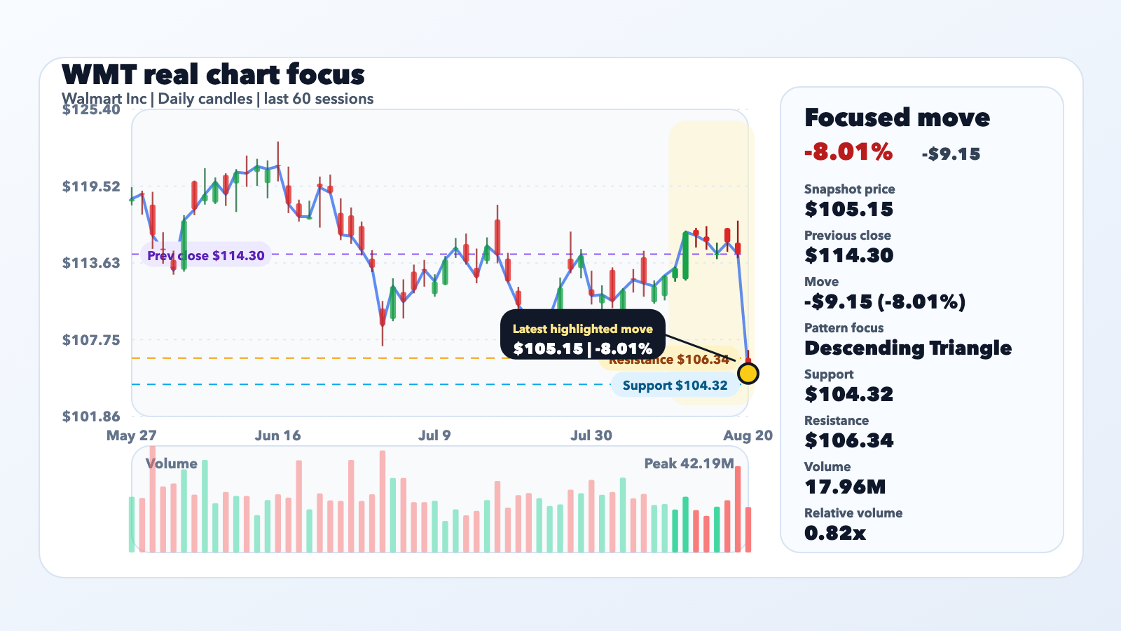 WMT Slides 8.01% With Context, Not a Confirmed Catalyst editorial illustration