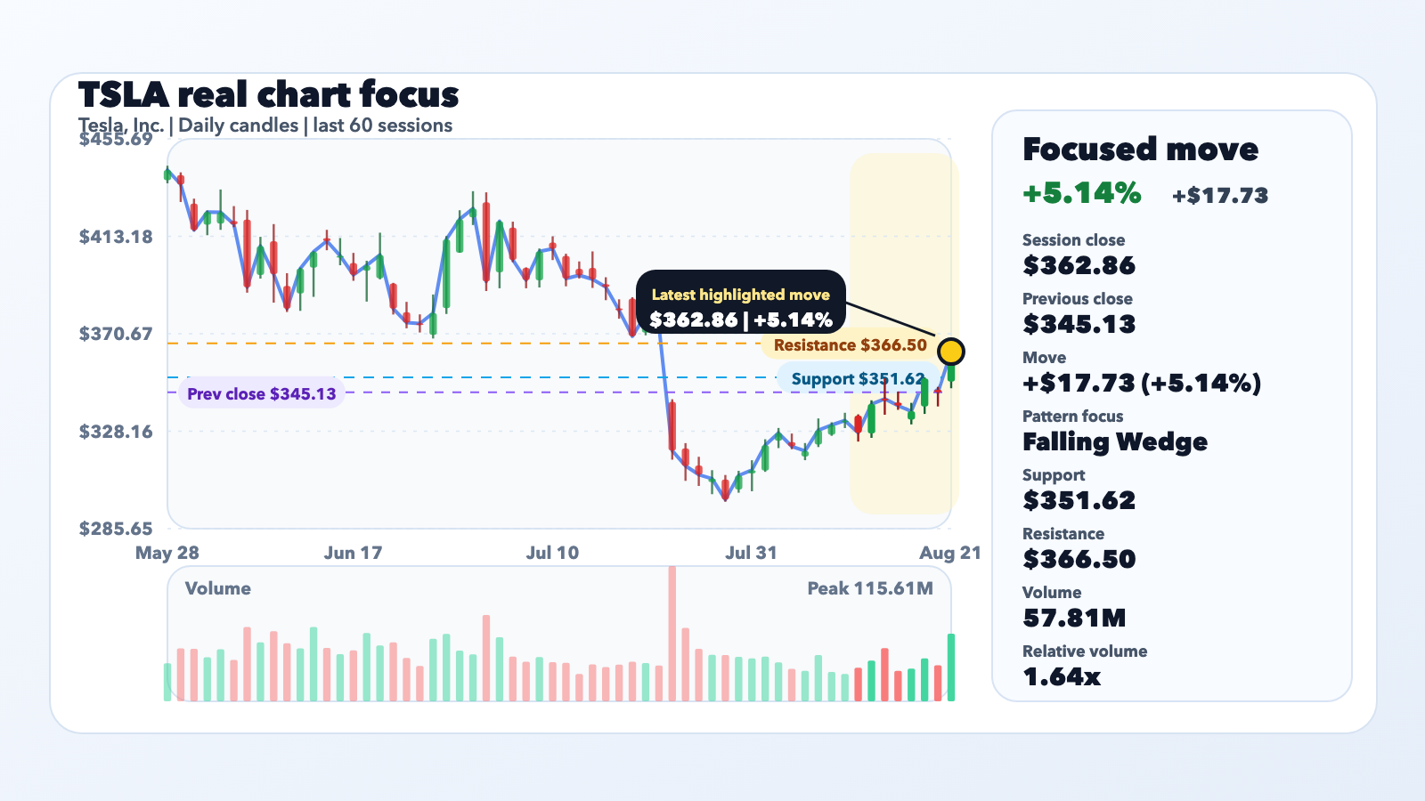 TSLA Jumps 5.14% With Context, Not a Confirmed Catalyst editorial illustration