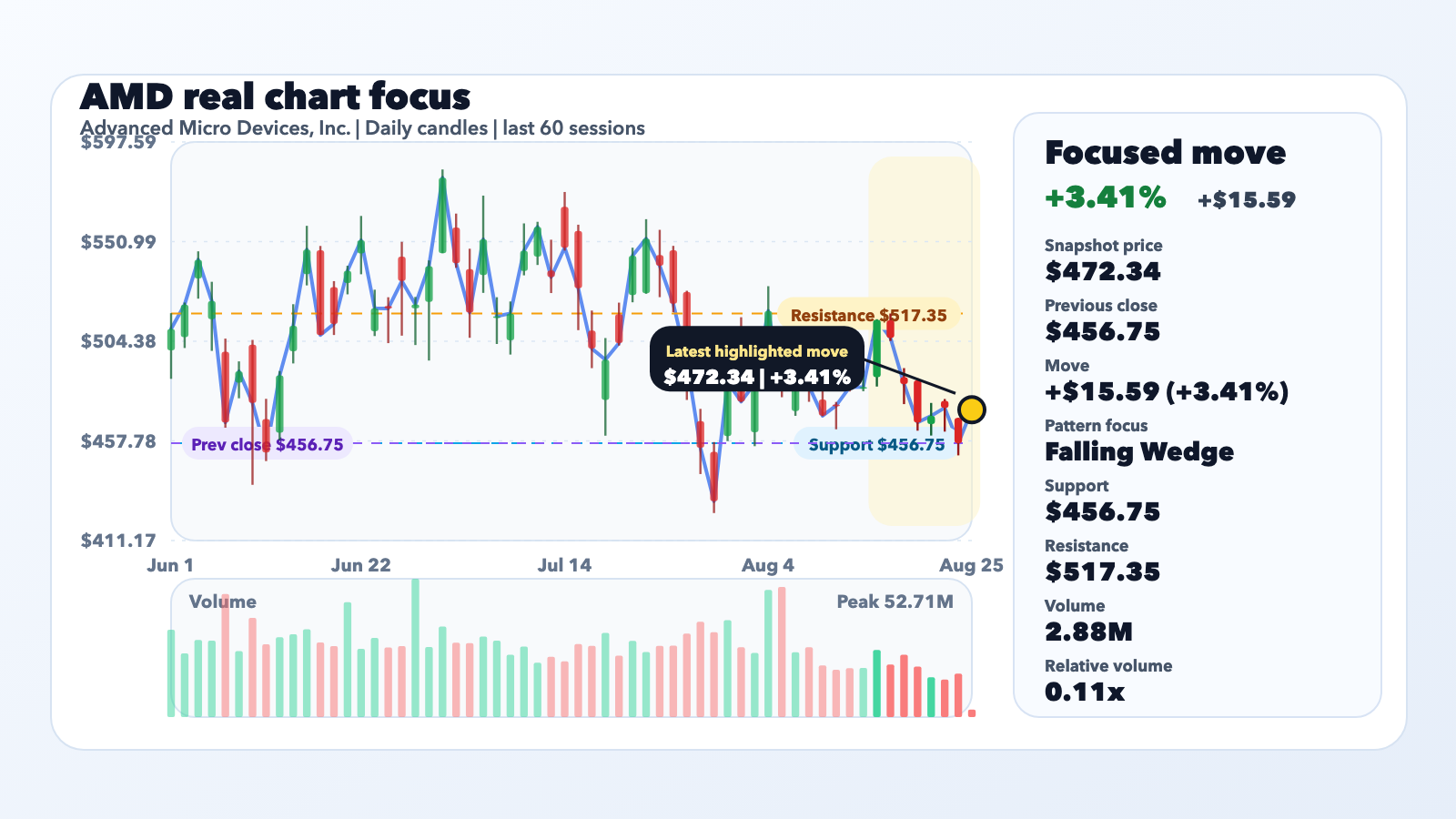 AMD Jumps 3.41% With Context, Not a Confirmed Catalyst editorial illustration