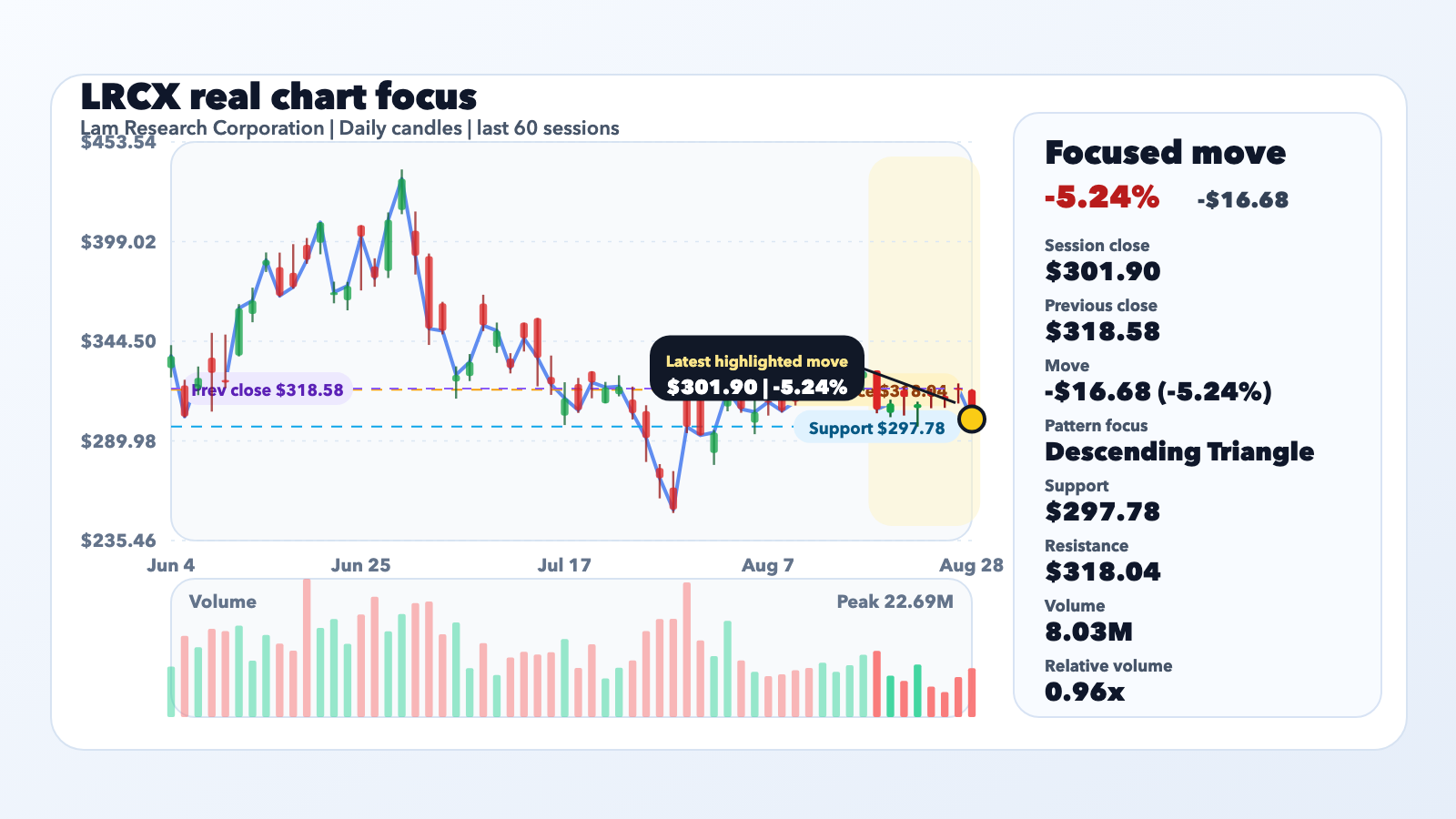 LRCX Slides 5.24% With Context, Not a Confirmed Catalyst editorial illustration