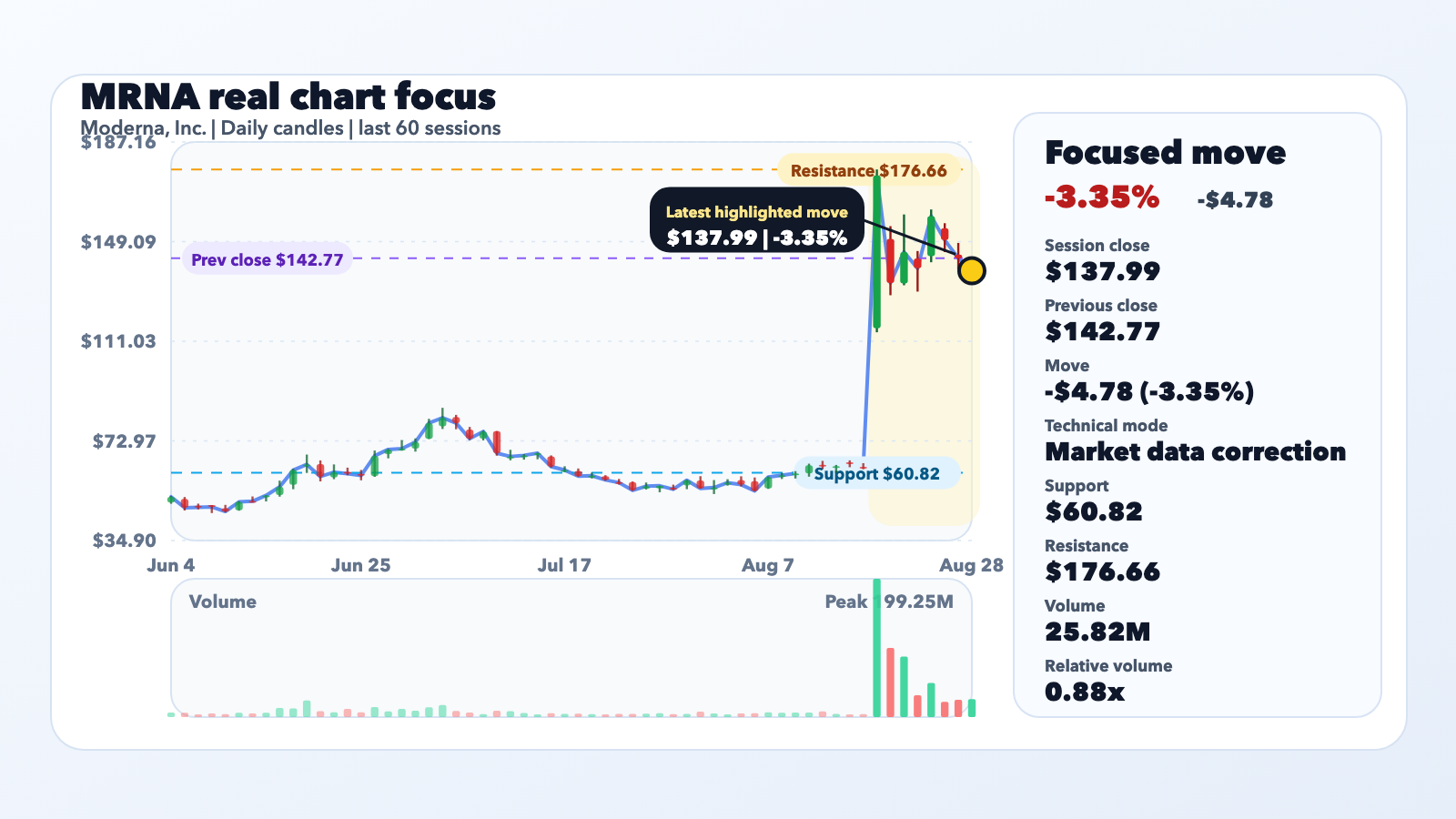 MRNA Fell 3.35% on August 28: Corrected Market Data Record editorial illustration