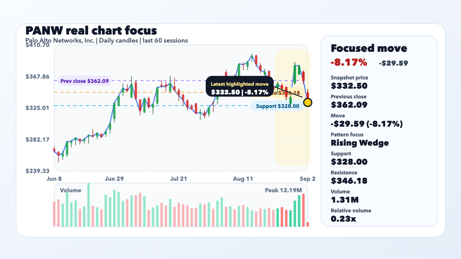 PANW Slides 8.17% With Context, Not a Confirmed Catalyst editorial illustration