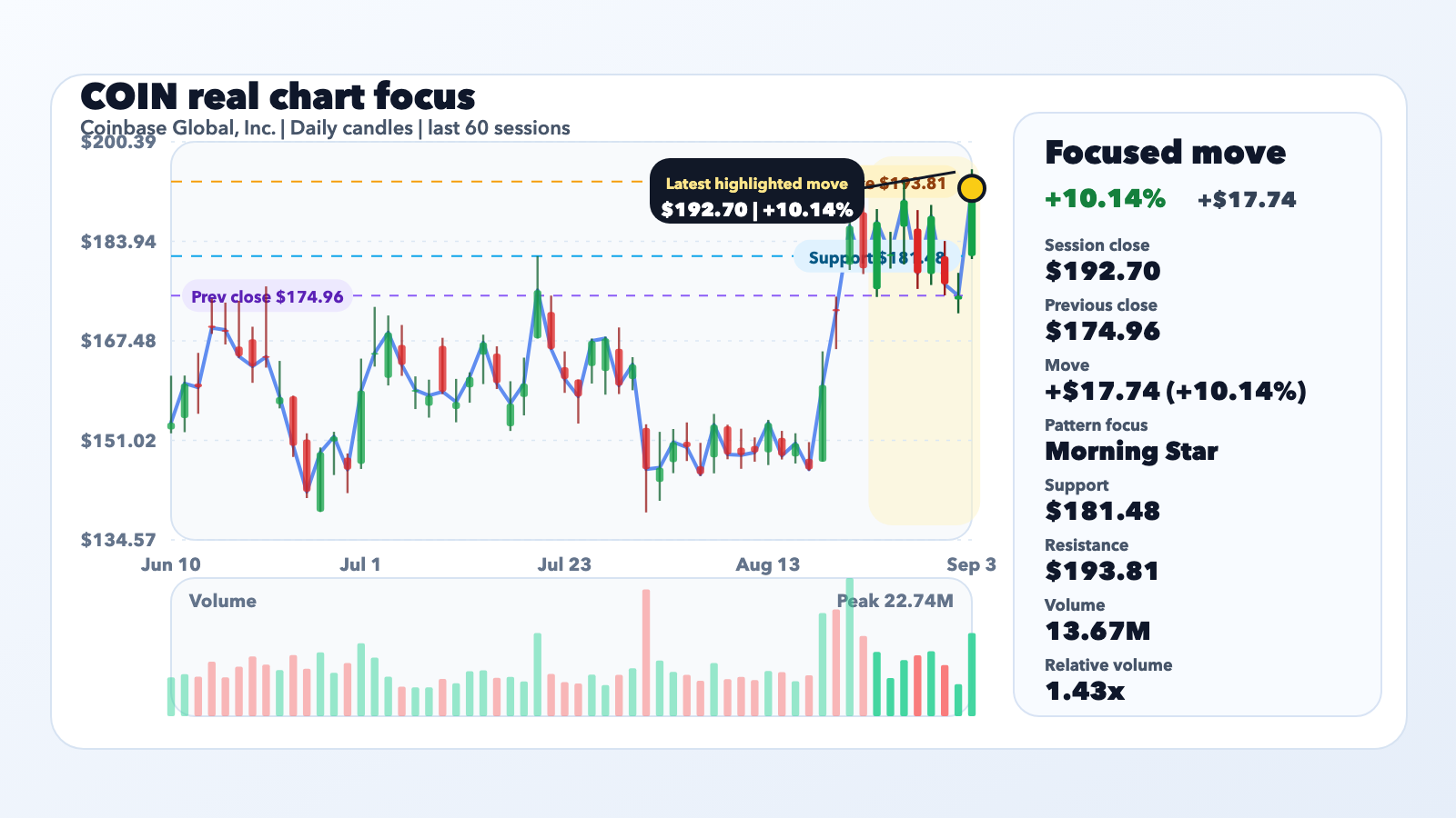 COIN Jumps 10.14% With Context, Not a Confirmed Catalyst editorial illustration