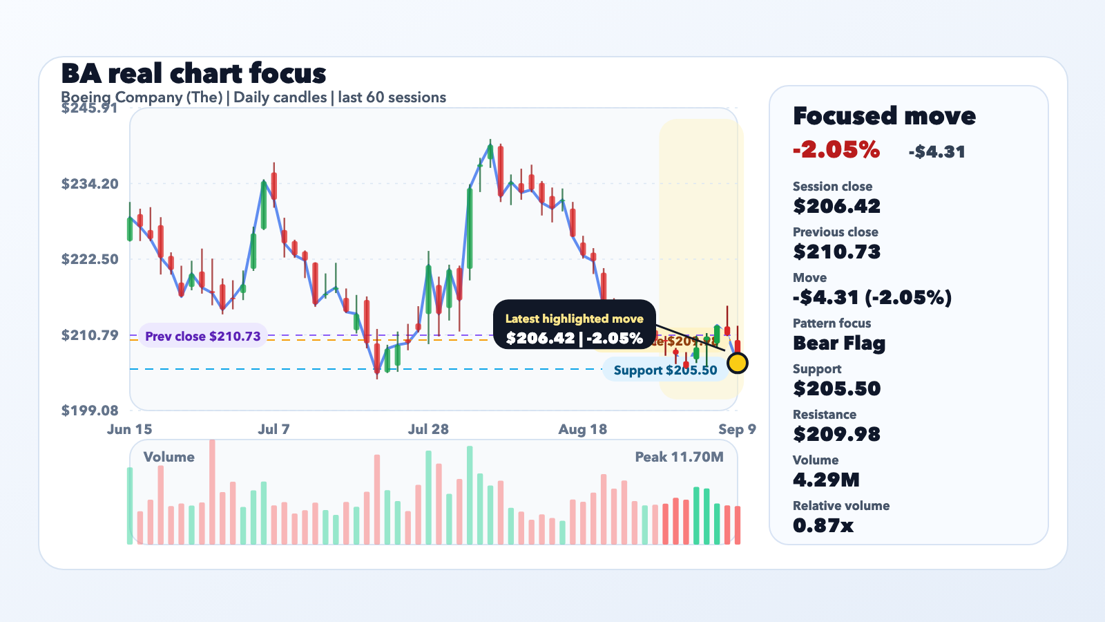 BA Slides 2.05% With Context, Not a Confirmed Catalyst editorial illustration
