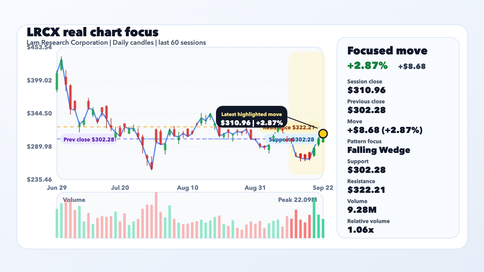 LRCX Jumps 2.87% With Context, Not a Confirmed Catalyst editorial illustration