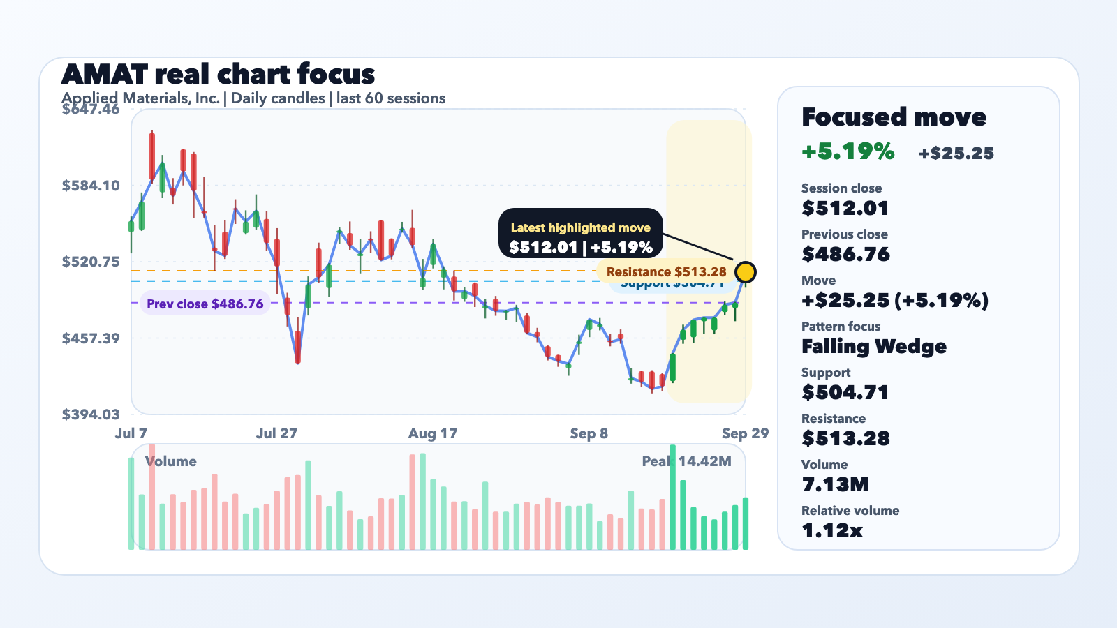 AMAT Jumps 5.19% With Context, Not a Confirmed Catalyst editorial illustration