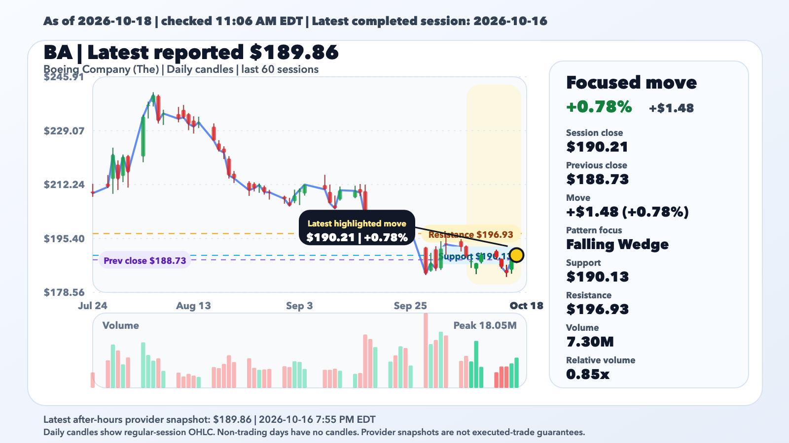 BA current update: $189.86 latest reported price; $190.21 regular close editorial illustration