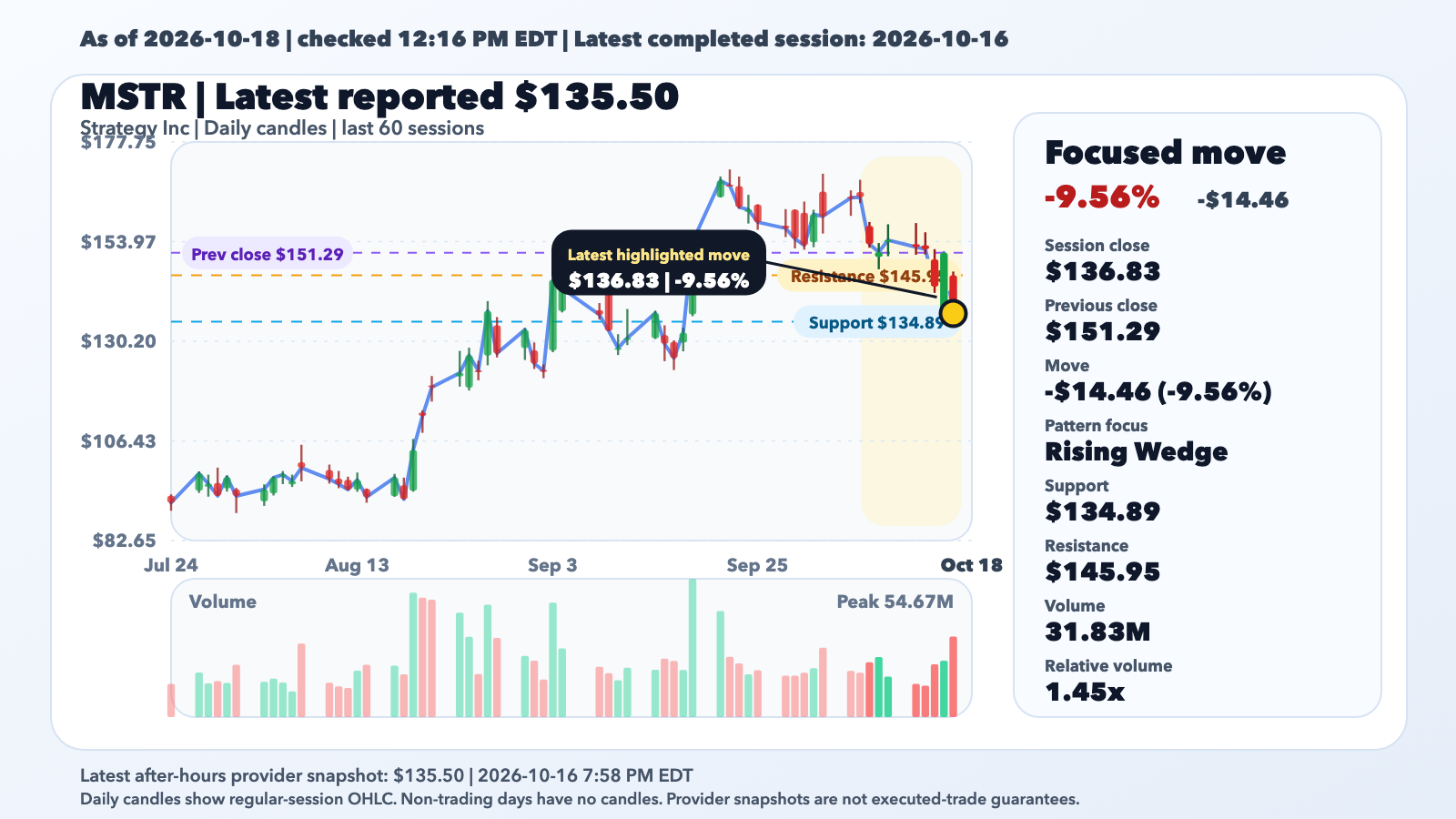 MSTR Slides 9.56% With Context, Not a Confirmed Catalyst editorial illustration