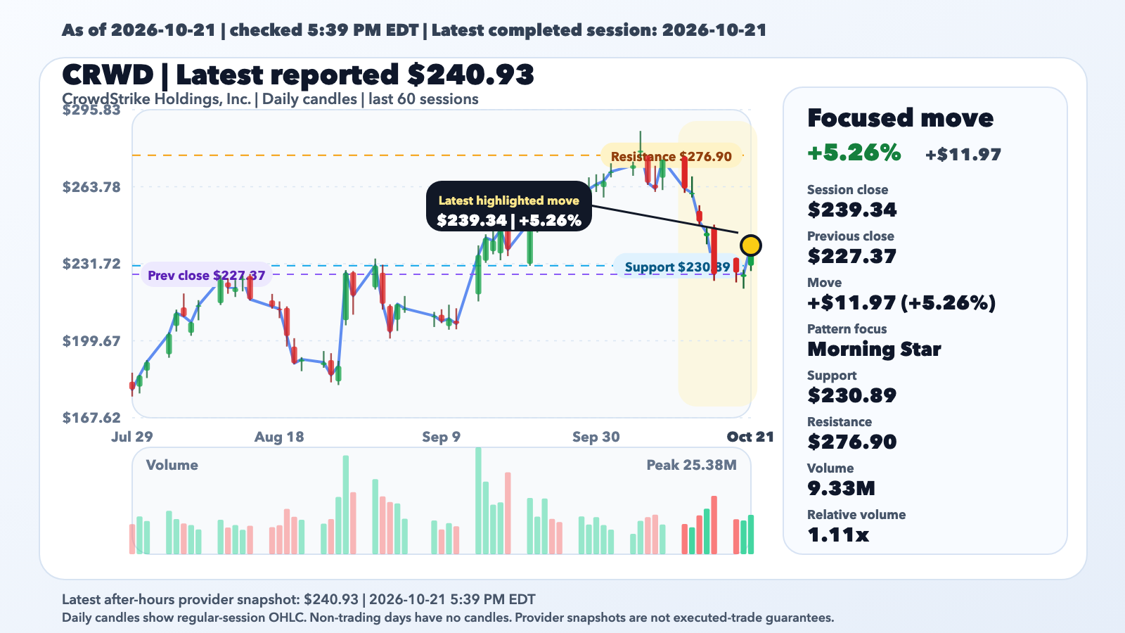 CRWD Jumps 5.26% With Context, Not a Confirmed Catalyst editorial illustration