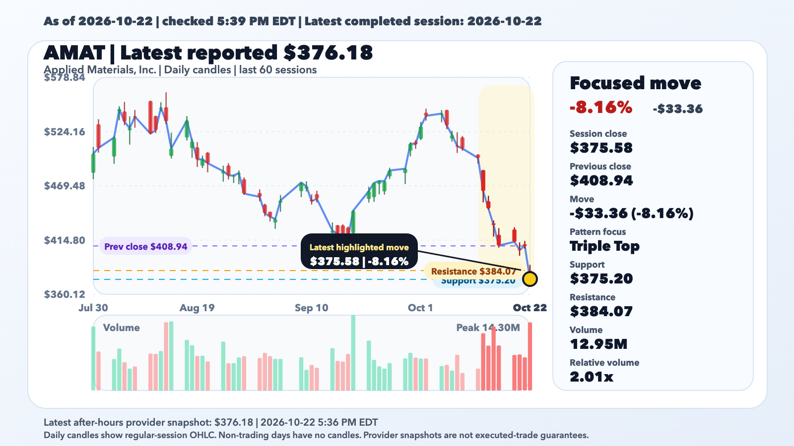 AMAT Slides 8.16% With Context, Not a Confirmed Catalyst editorial illustration
